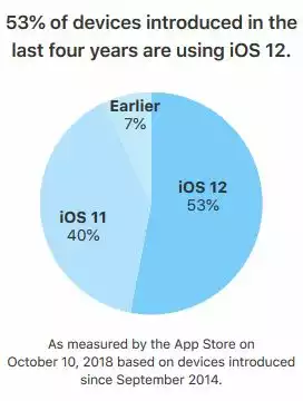 iOS-12-taux-adoption-appareils-4-ans