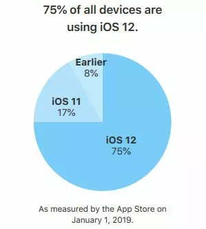 iOS-12-taux-adoption-janvier-2019