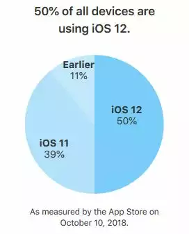 iOS-12-taux-adoption-tous-les-appareils
