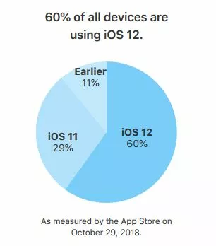iOS-12-taux-adoption