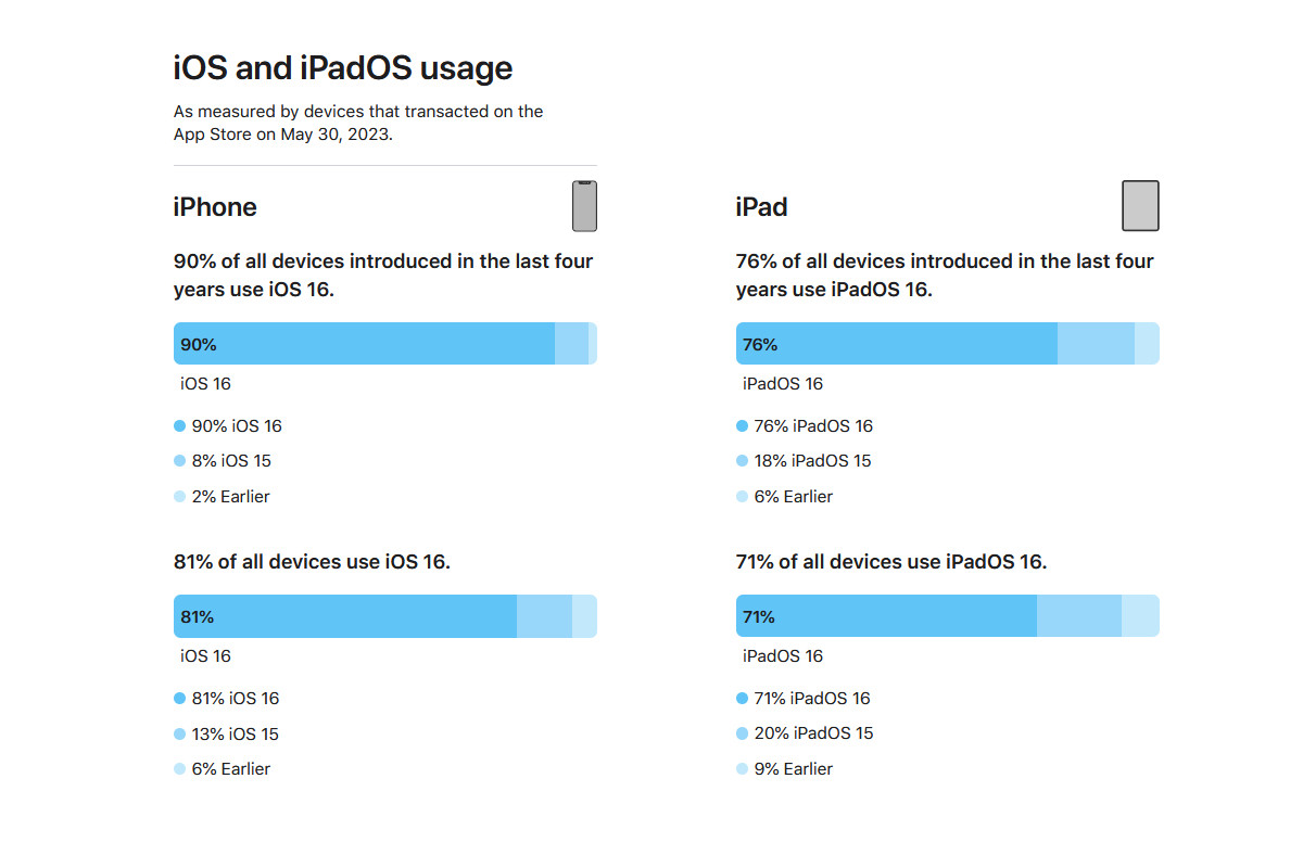 ios-16-taux-adoption-apple