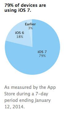 iOS 7 adoption janvier 2014