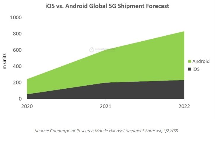 iOS Android smartphone 5G Counterpoint Research