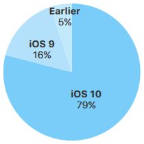 iOS-taux-adoption-versions