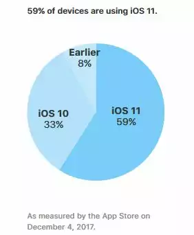 iOS-versions-taux-adoption