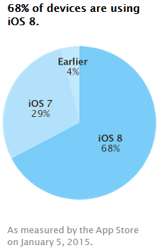 iOS8-taux-adoption-5-janvier-2015