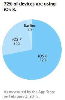 iOS8-taux-adoption-fev-2015
