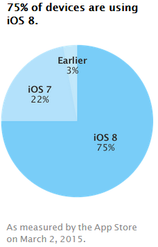 iOS8-taux-adoption