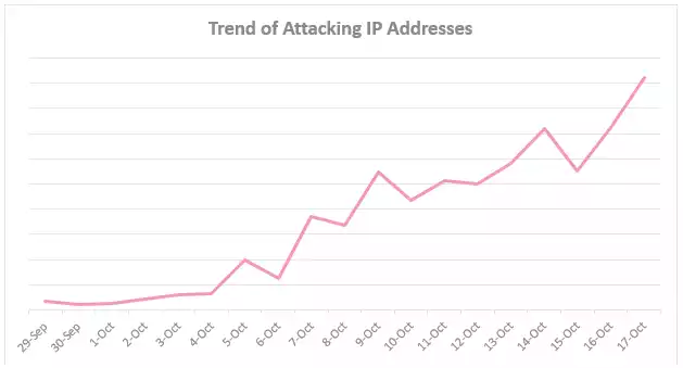 IoTroop-adresses-IP-attaques-tendance