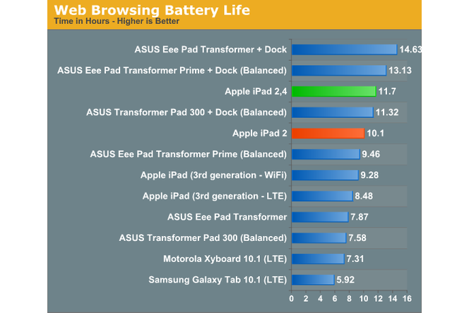 iPad 2 32 nm autonomie