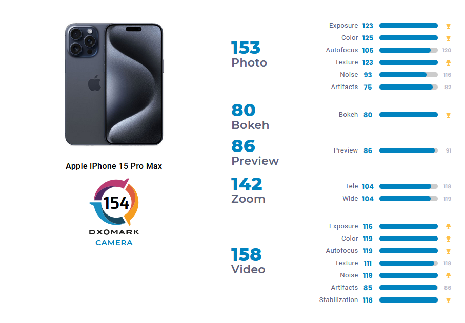 iPhone 15 Pro Max DxOMark