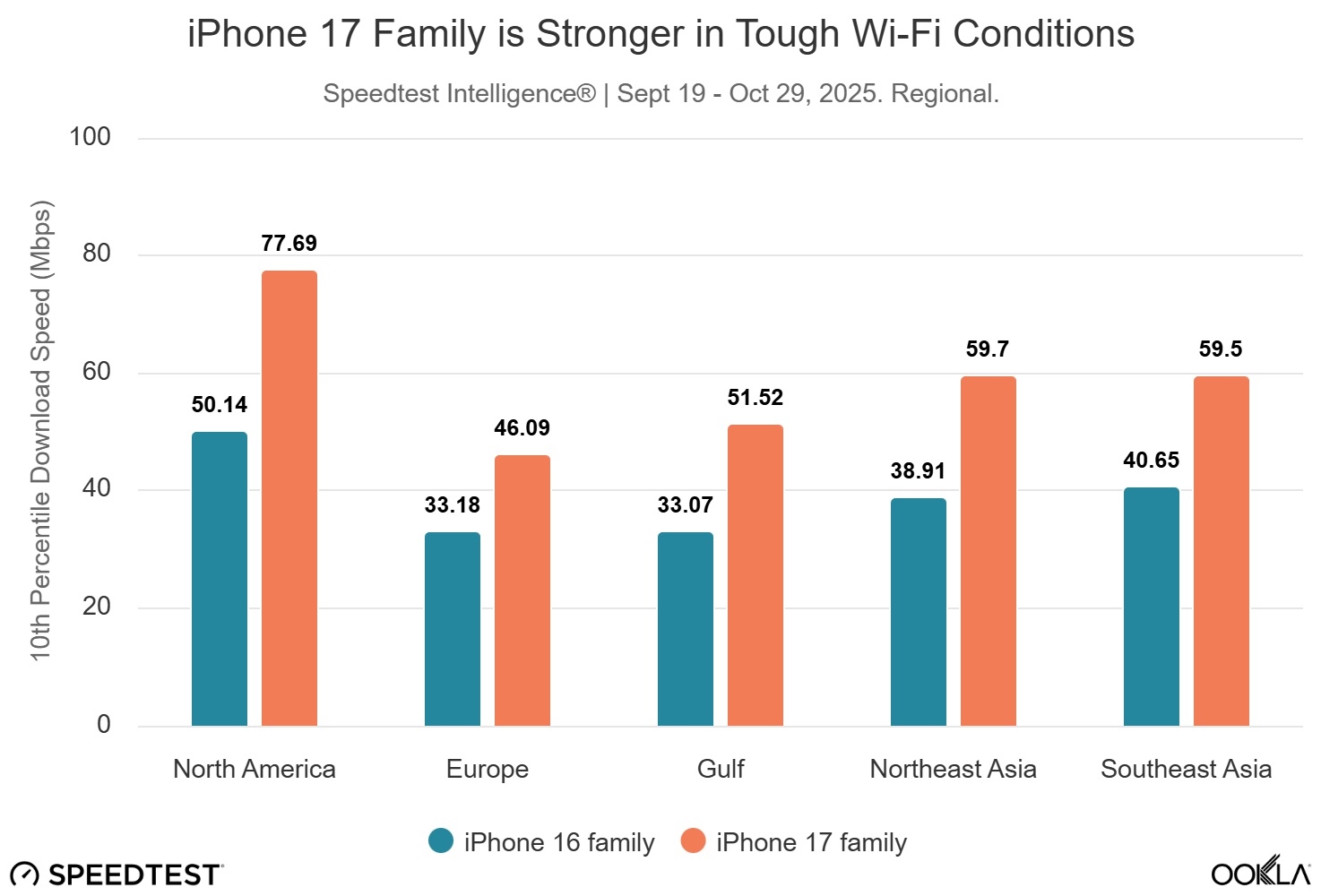iPhone 17 performances wifi faibles conditions Ookla