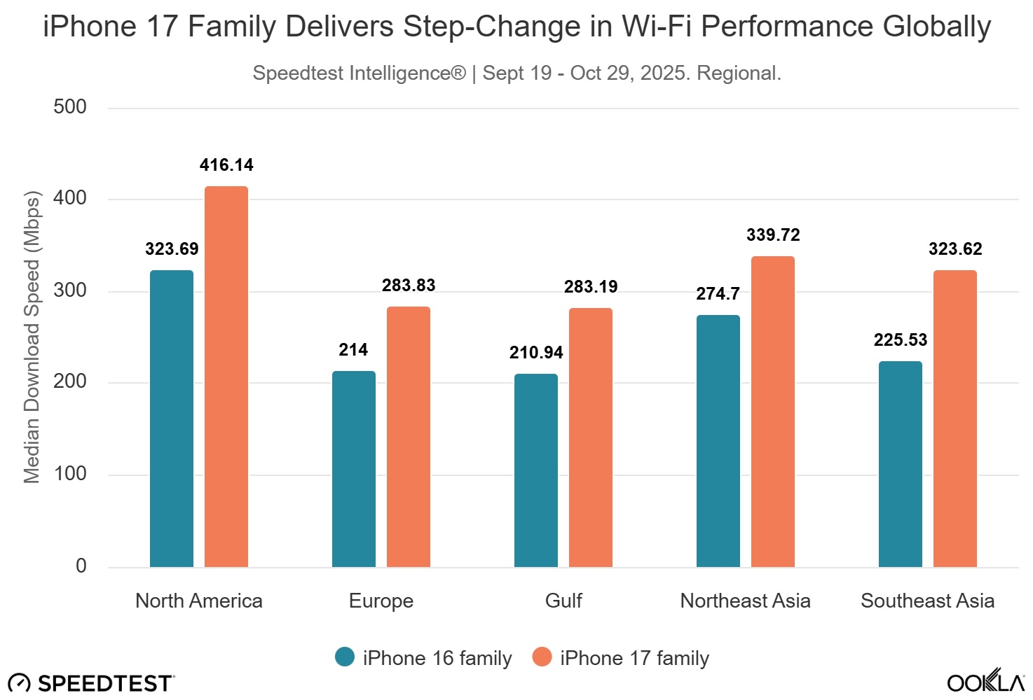 iPhone 17 performances wifi Ookla