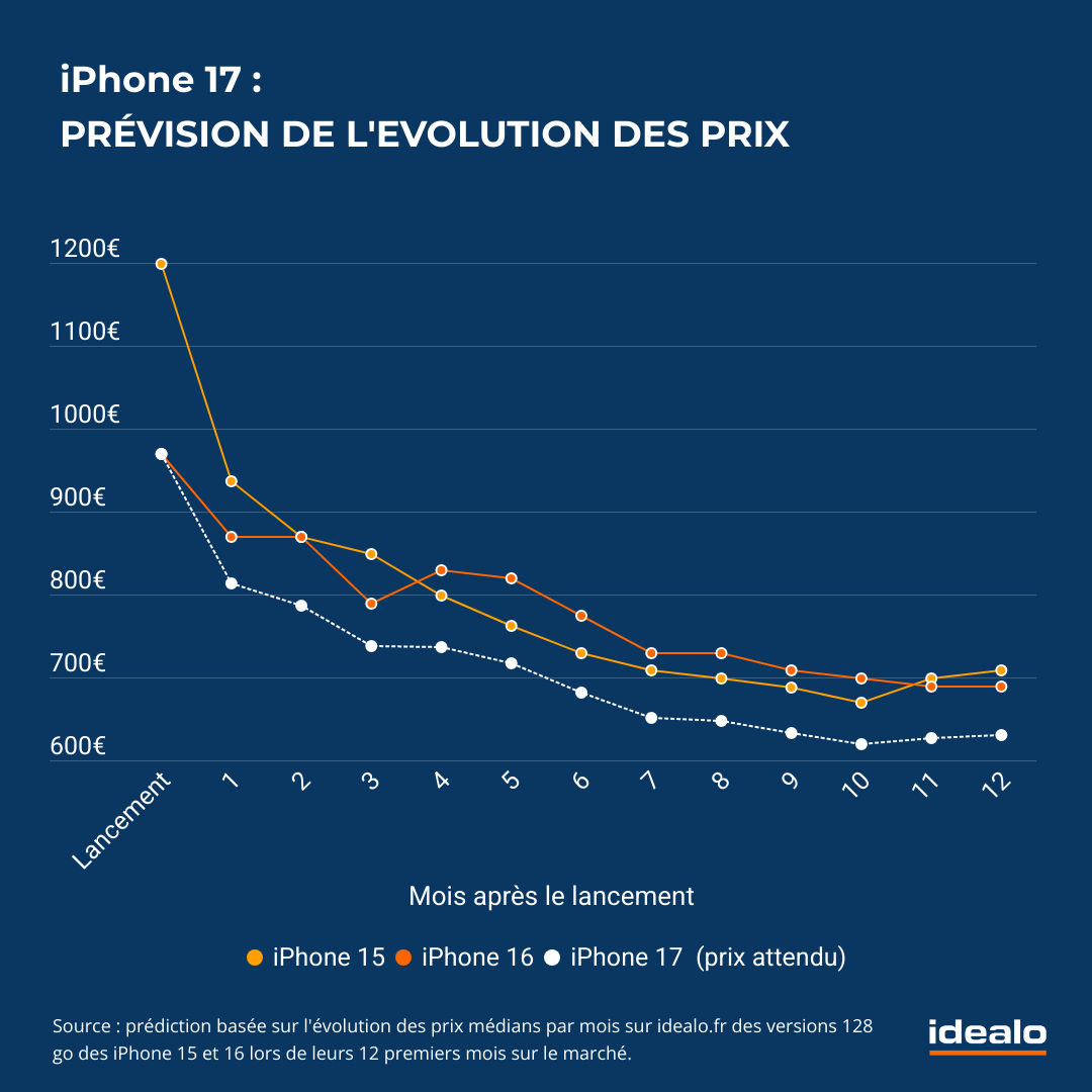 iPhone 17 - pre?vision e?volution des prix idealo