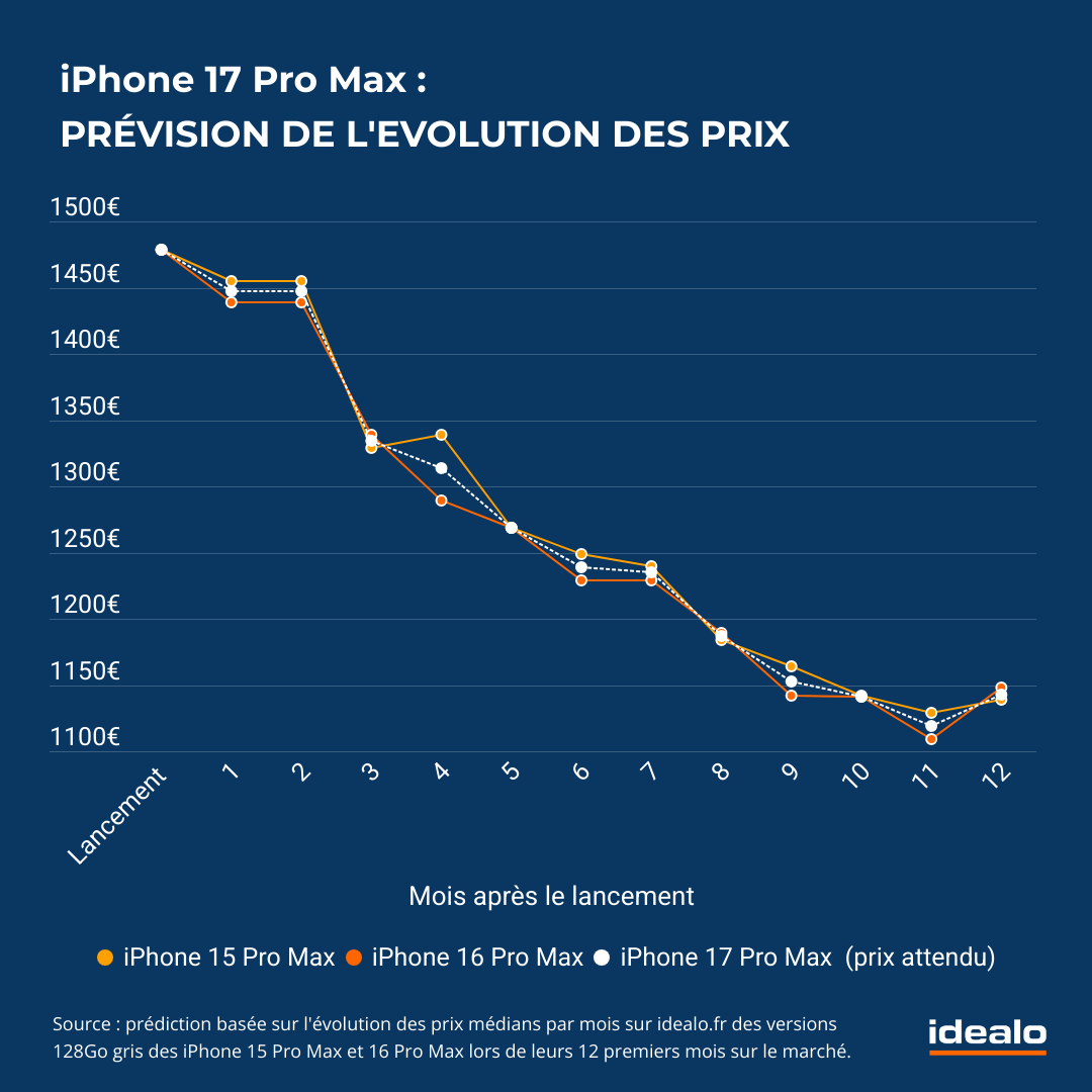 iPhone 17 Pro Max - pre?vision e?volution des prix idealo (3)