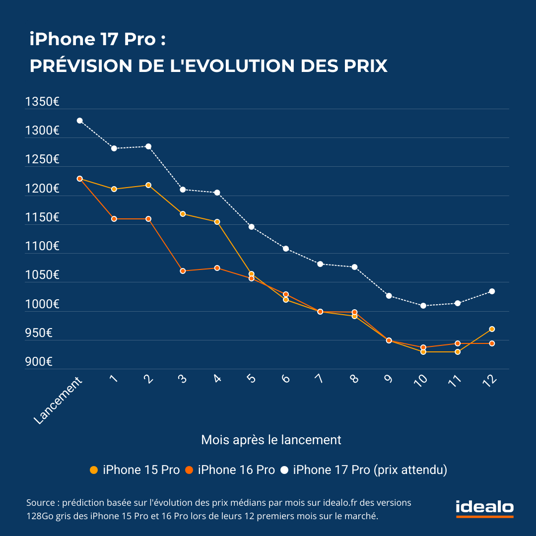 iPhone 17 Pro - pre?vision e?volution des prix idealo (2)