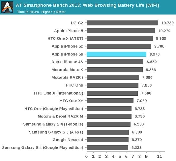 iPhone 5S benchmarks 3