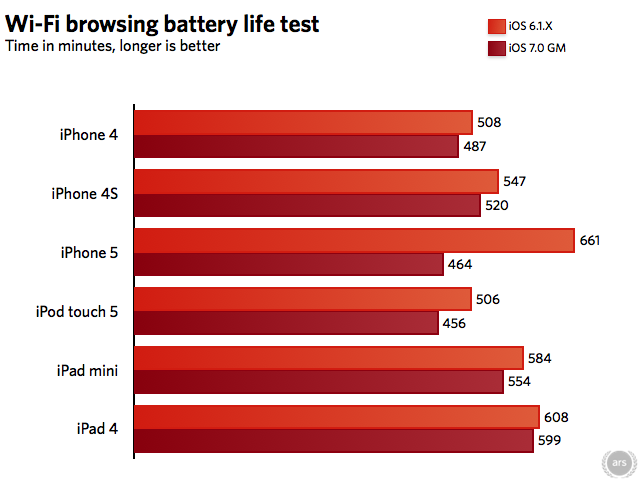 iPhone iOS7 autonomie battery life