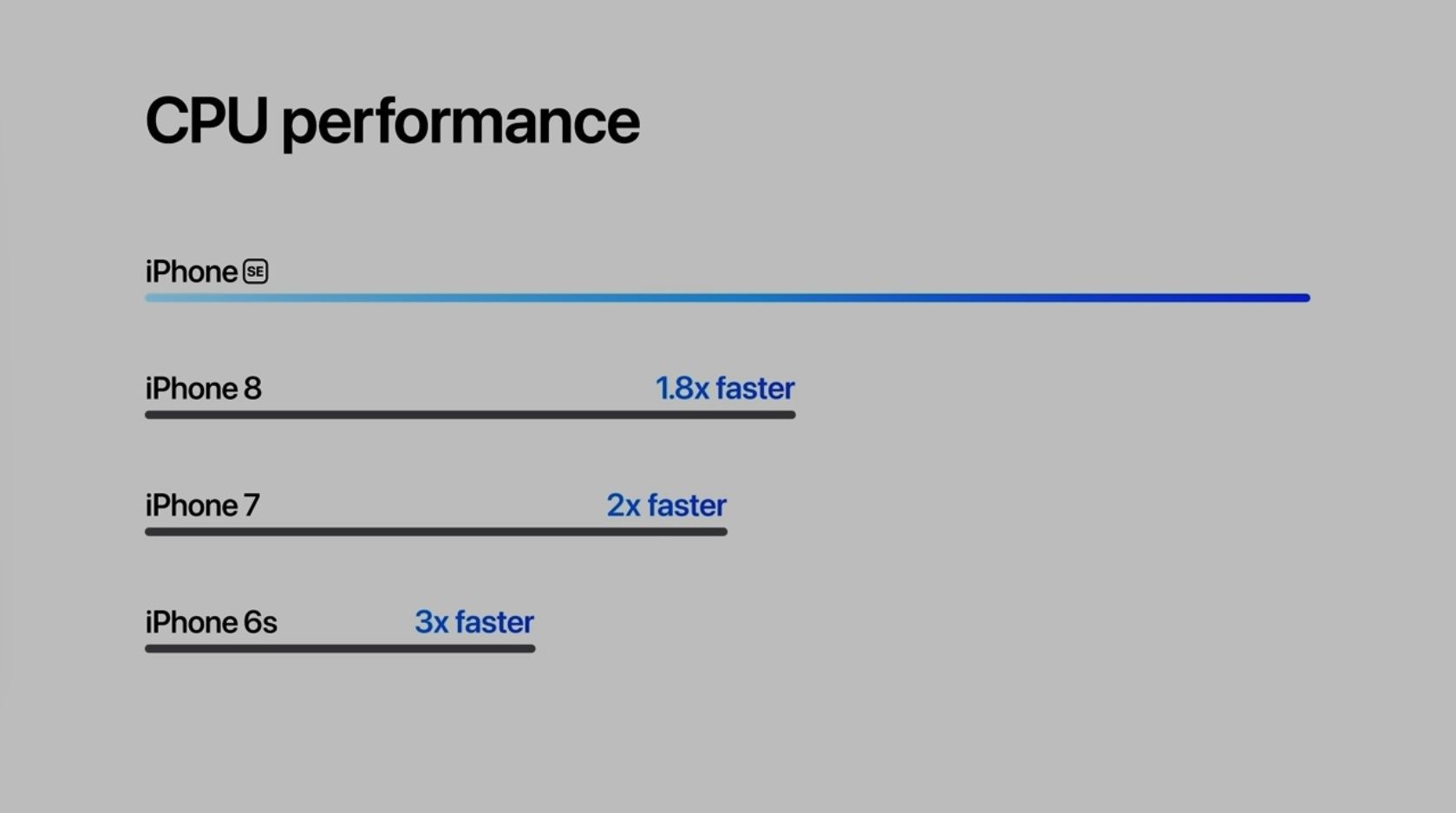 iPhone SE 5G performances CPU