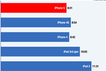iPhone test battery life