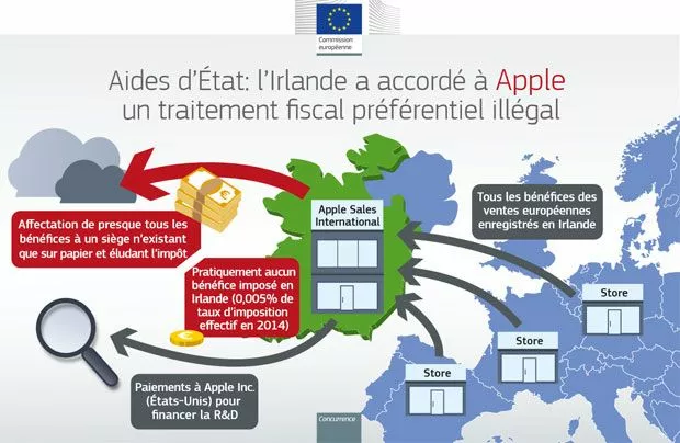 Irlande Apple Europe