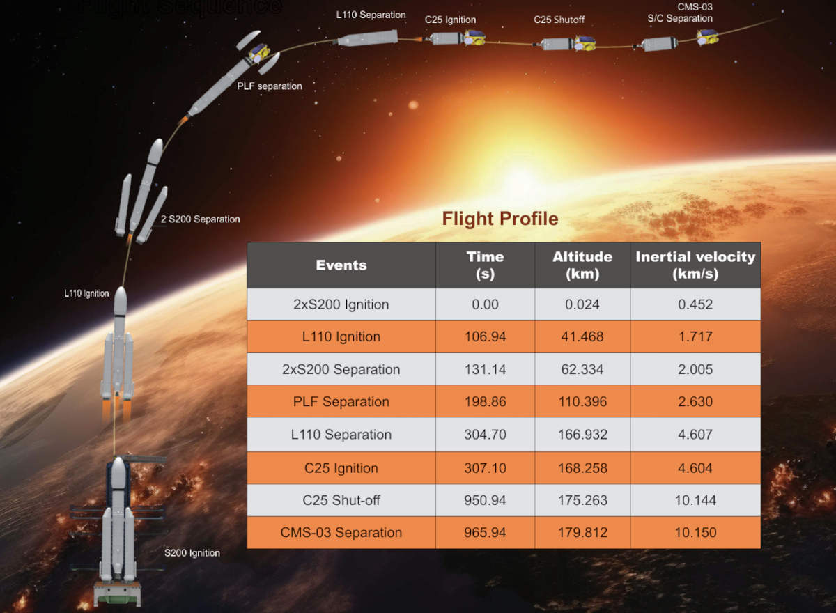 isro-lvm3-m5-profil-mission