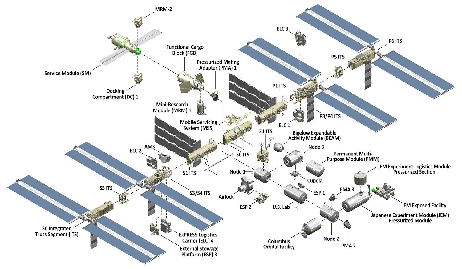 iss-configuration