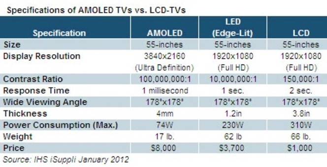 iSupply comparaison AMOLED LED LCD janvier 2012