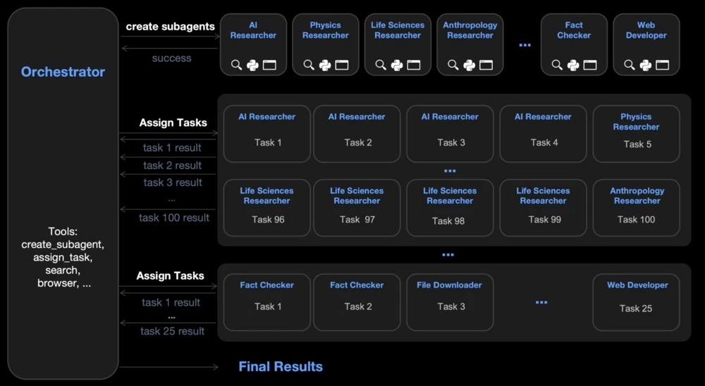 Kimi K2 5 Orchestrator