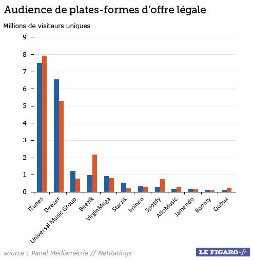 Lefigaro.fr-audience-plateformes-legales-echelle-linÃ©aire