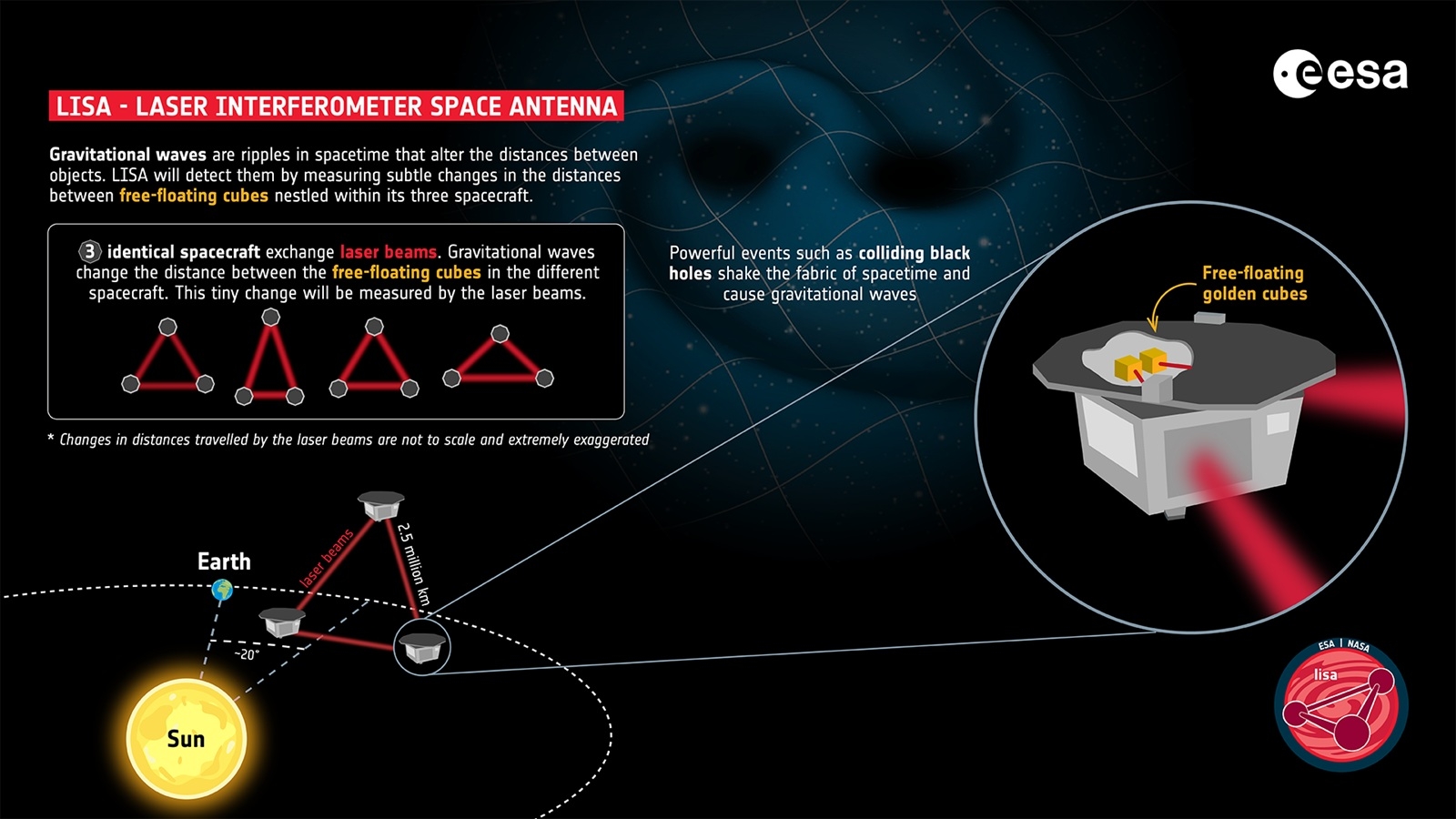 LISA detecteur ondes gravitationnelles ESA principe
