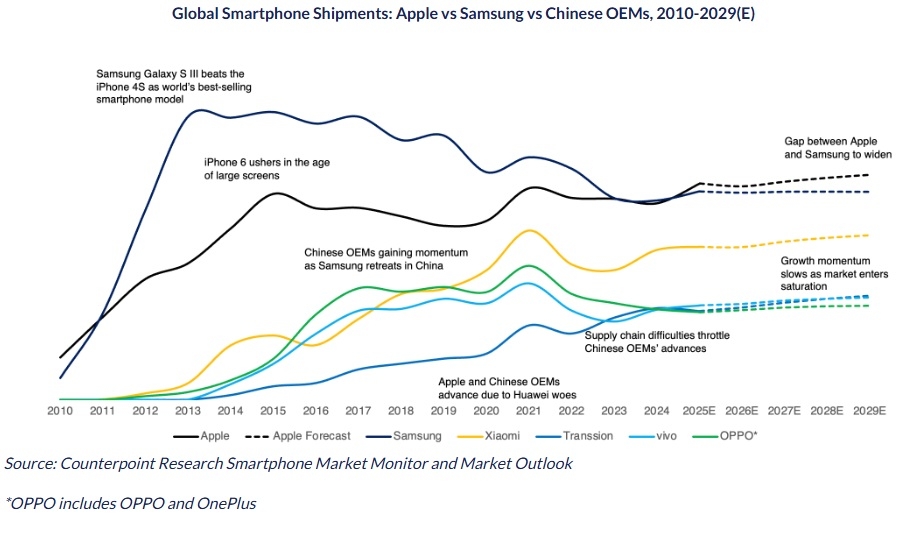livraisons smartphones evolution counterpoint research