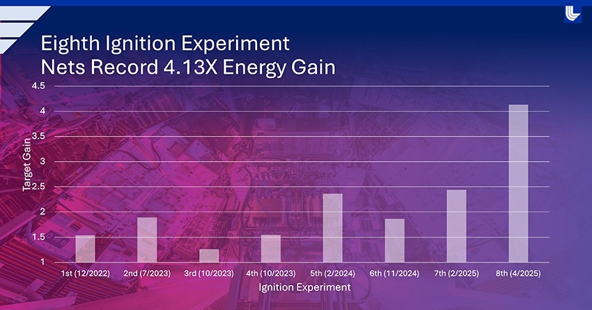 LNL fusion nuclaire laser gain