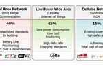 LPWAN