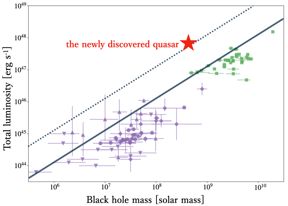luminosite-quasar-contre-masse-trou-noir