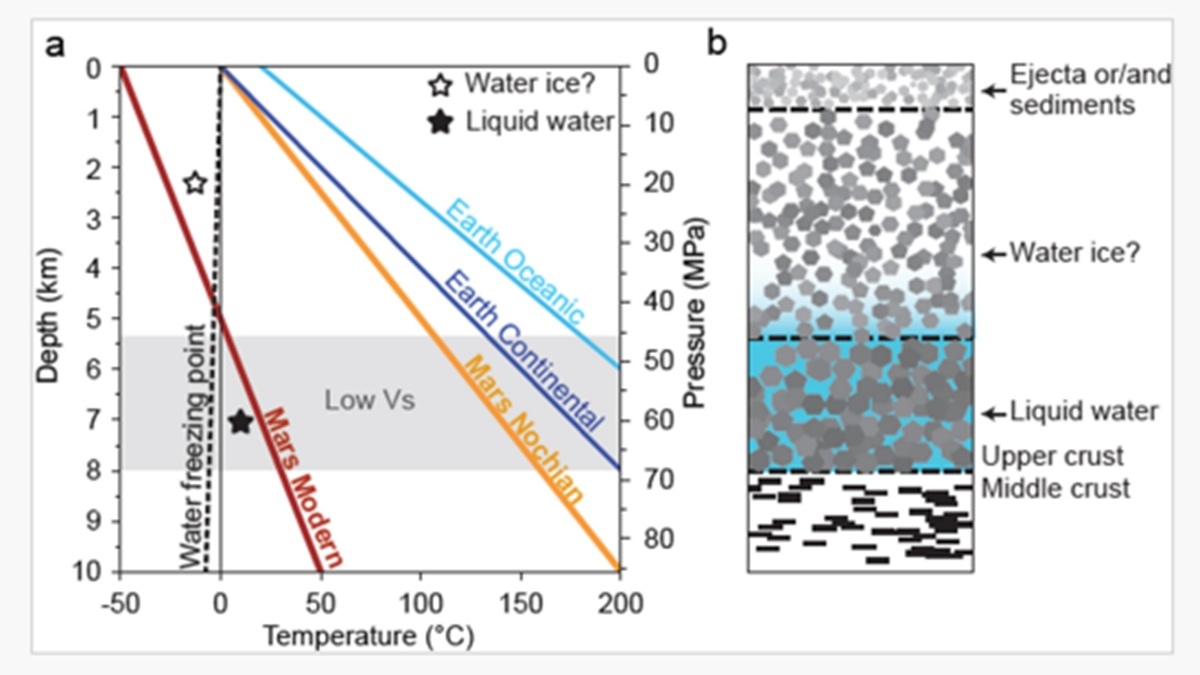 Mars etude presence eau detection