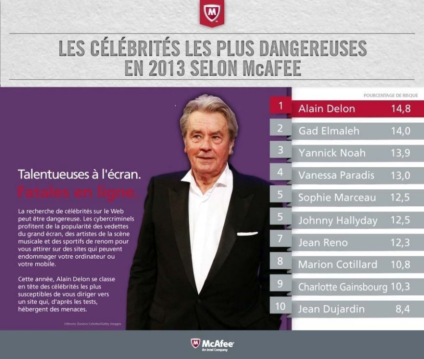 McAfee-classement-celebrites-dangereuses-France