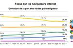 Mediametrie-navigateurs-octobre-2011