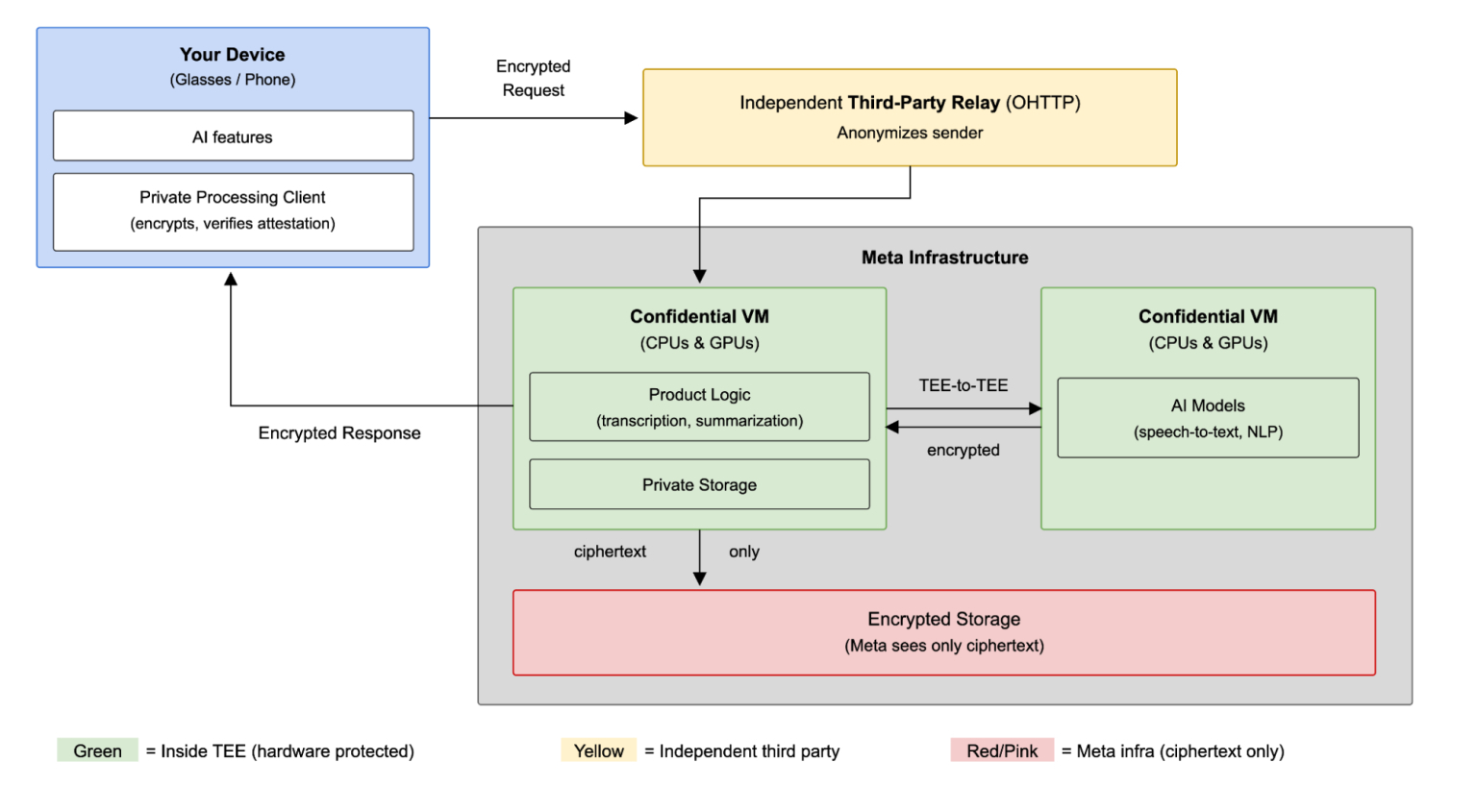 meta-private-processing-glasses-ia