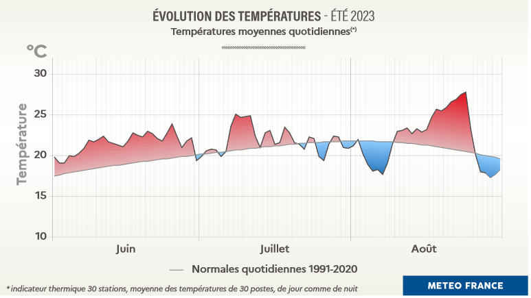 Meteo France temperature ete 2023
