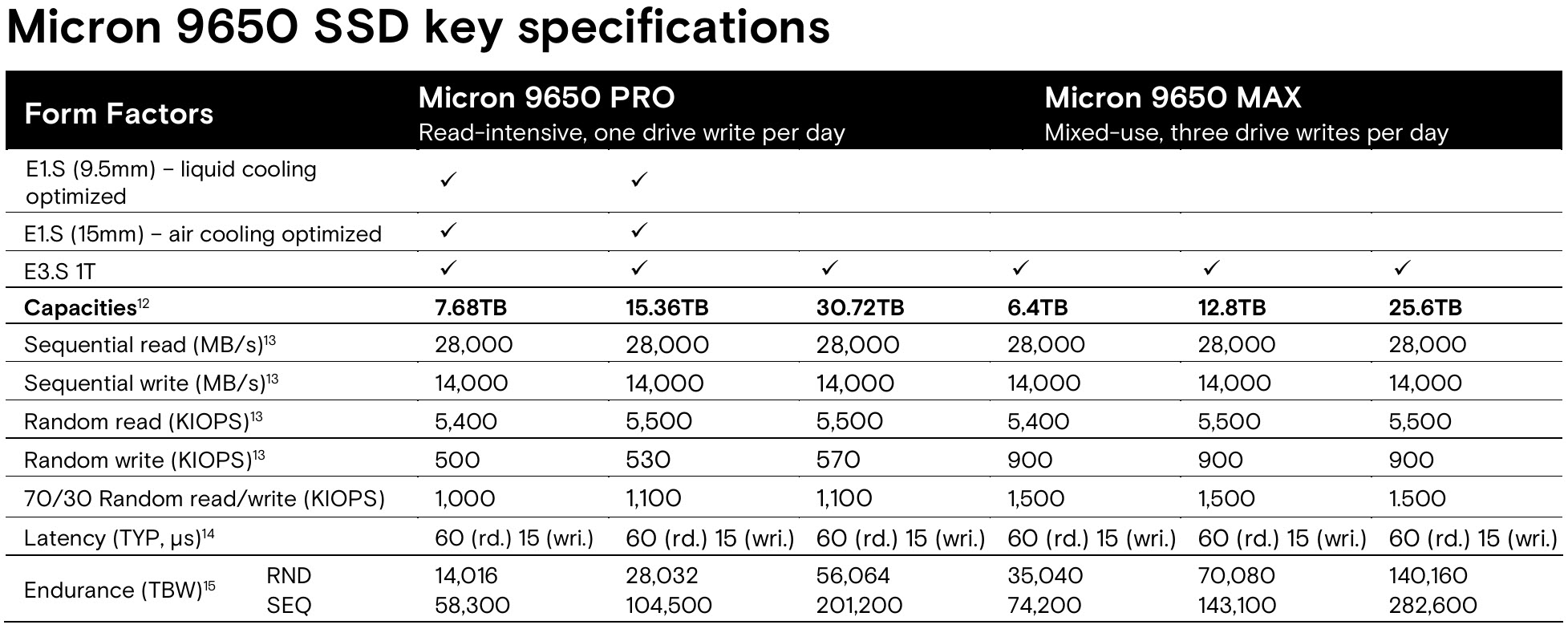 28 Go/s en lecture : découvrez le Micron 9650, le SSD qui bouscule le ...