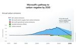 Microsoft Carbon Negative