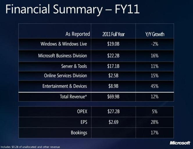 Microsoft-finances-2011