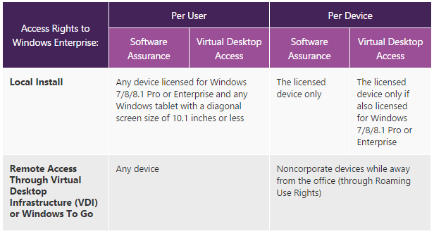 Microsoft-licences-Windows-par-utilisateur-entreprises