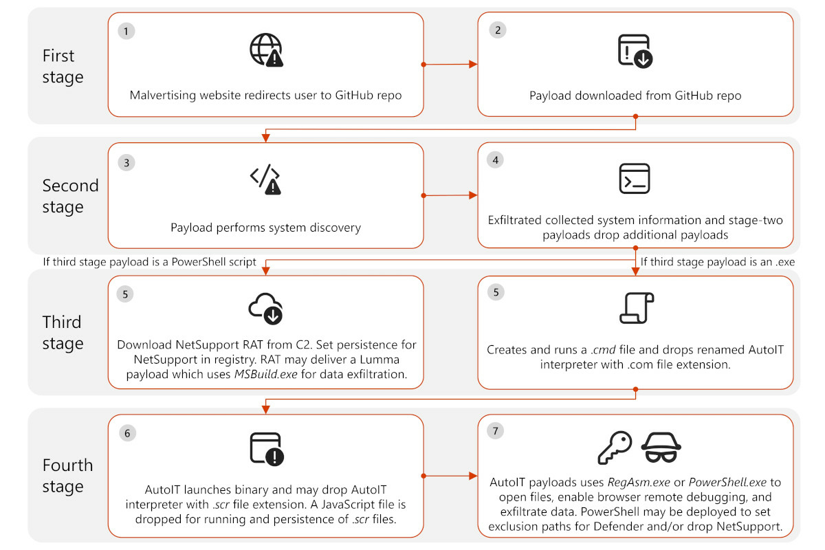 microsoft-malvertising-storm-0408