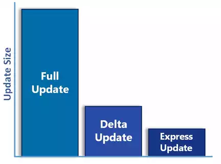 Microsoft-mise-jour-complete-delta-express
