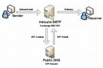 Microsoft Sender ID fonctionnement (Small)