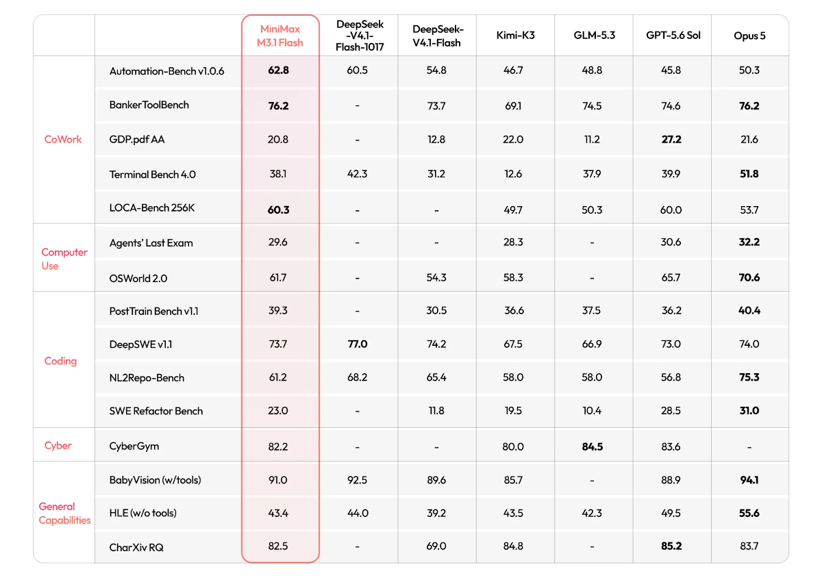 minimax-m3.1-flash-benchmarks