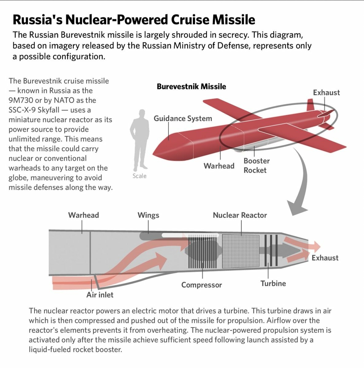 missile Burevestnik propulsion nucleaire