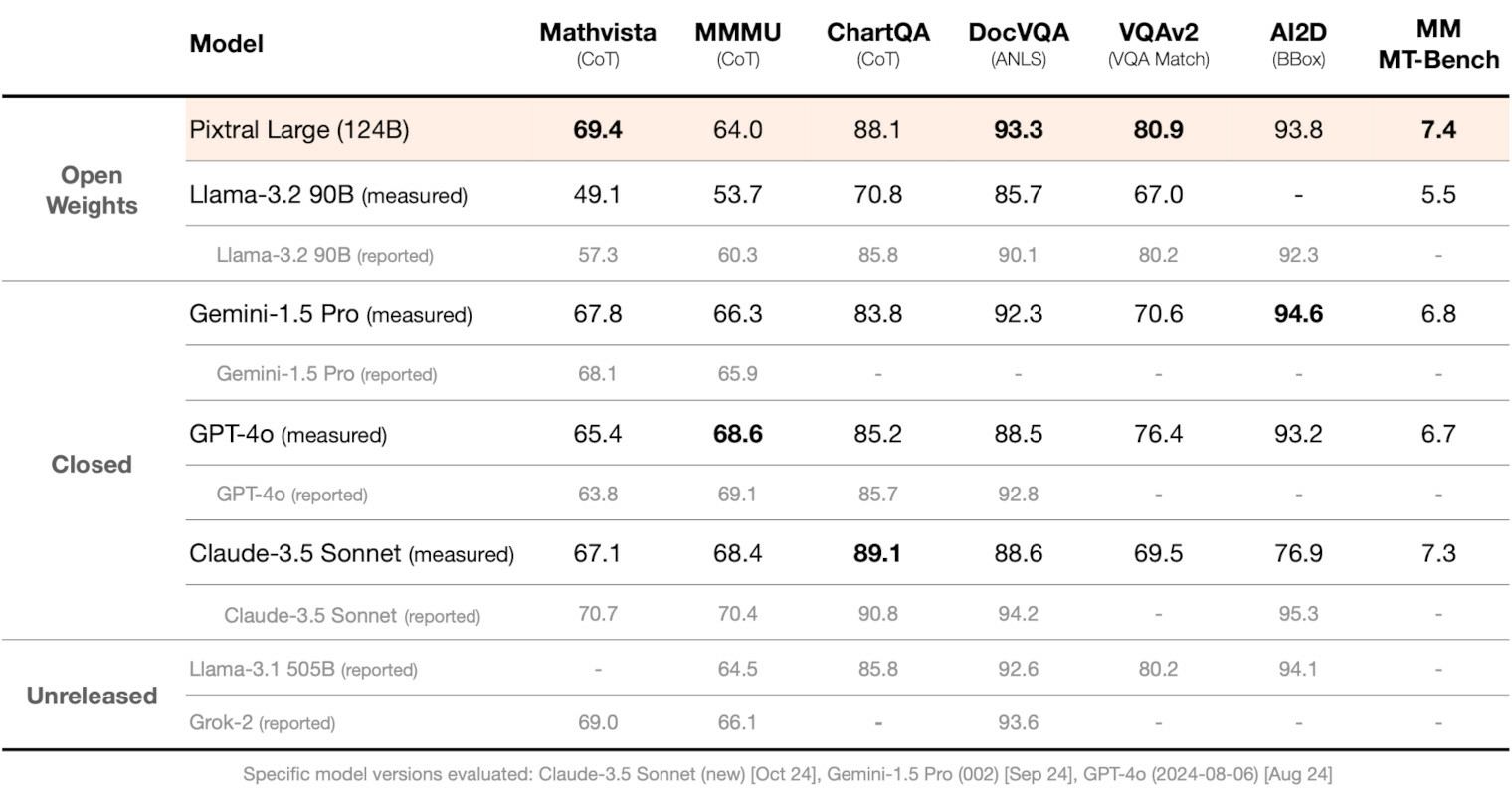 mistral-ai-pixtral-large-benchmarks